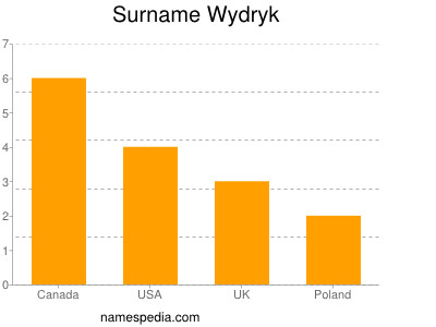Surname Wydryk