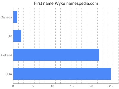 Given name Wyke