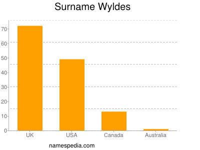 Surname Wyldes