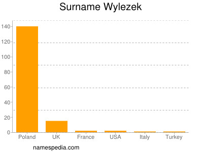 Surname Wylezek
