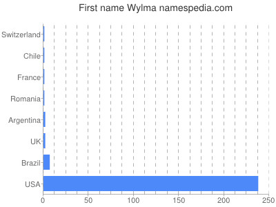 Given name Wylma
