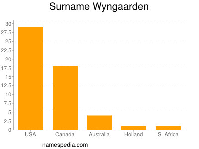 Surname Wyngaarden