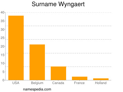 Surname Wyngaert