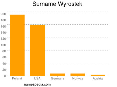 Surname Wyrostek