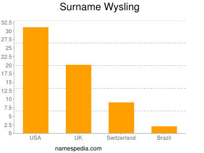 Surname Wysling
