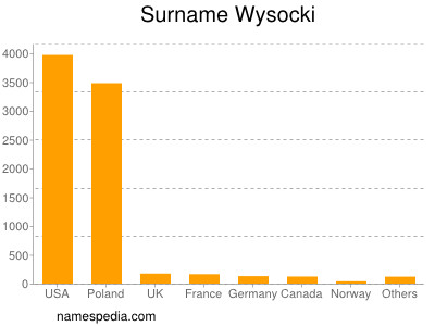 Surname Wysocki