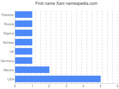 Given name Xani