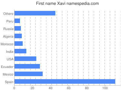 Given name Xavi