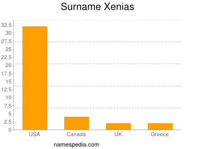 Surname Xenias