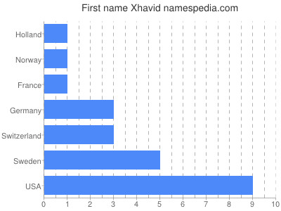 Given name Xhavid