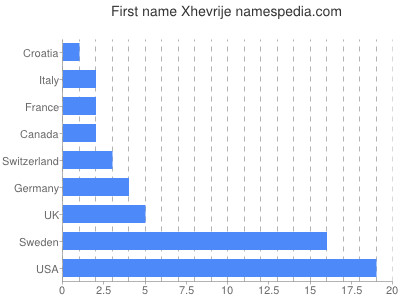Given name Xhevrije