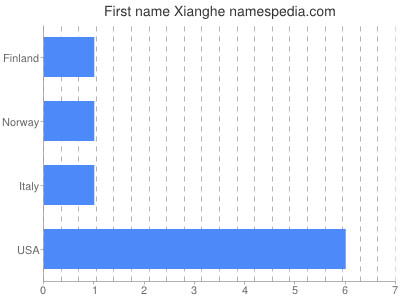 Given name Xianghe