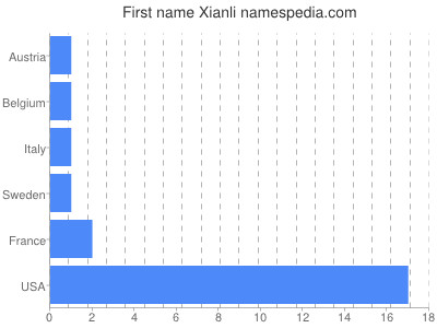 Given name Xianli