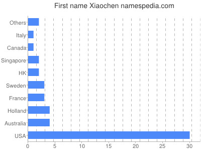 Given name Xiaochen