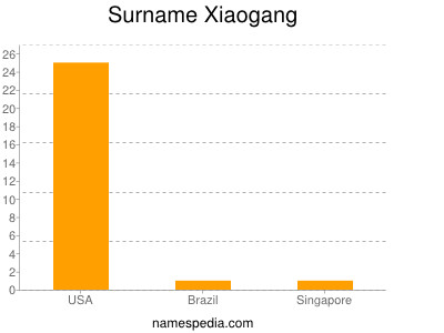 Surname Xiaogang