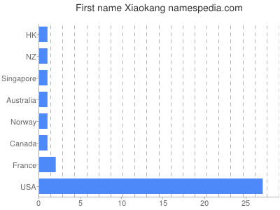 Given name Xiaokang