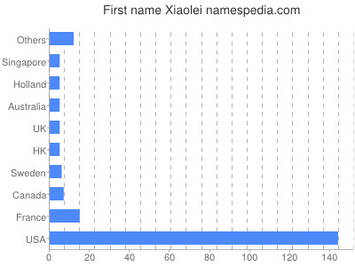 Given name Xiaolei