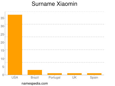 Surname Xiaomin