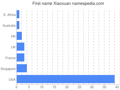 Given name Xiaoxuan