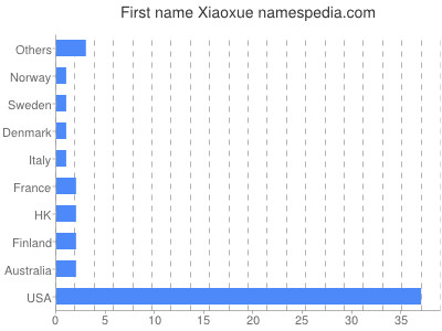 Given name Xiaoxue