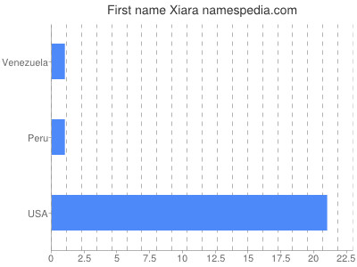 Given name Xiara