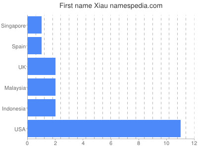 Given name Xiau