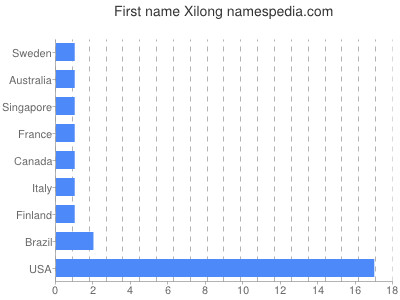 Given name Xilong