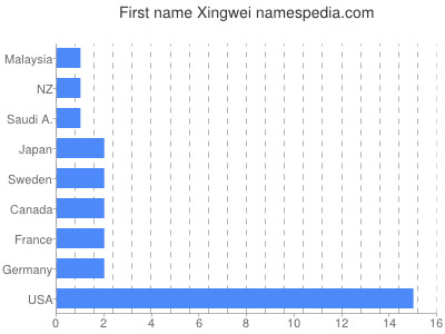 Given name Xingwei