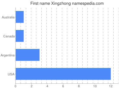 Given name Xingzhong