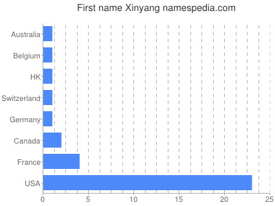 Given name Xinyang