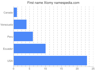 Given name Xiomy