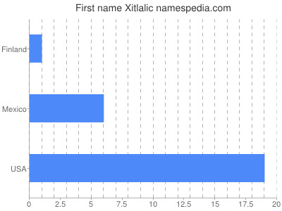 Given name Xitlalic