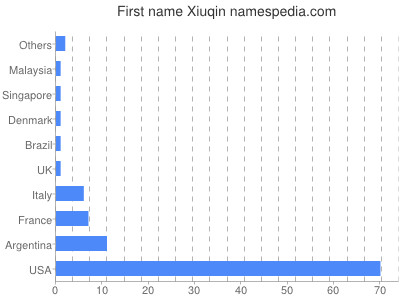 Given name Xiuqin