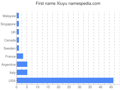 Given name Xiuyu