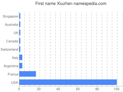 Given name Xiuzhen