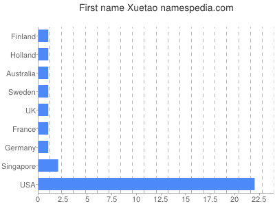 Given name Xuetao