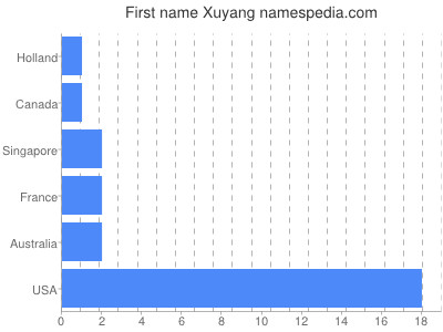 Given name Xuyang