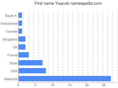 Given name Yaacob