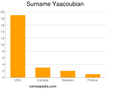 Surname Yaacoubian