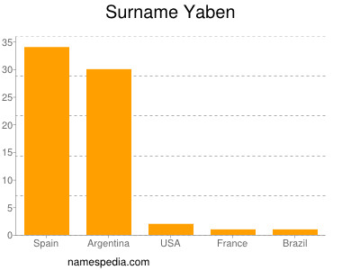 Surname Yaben