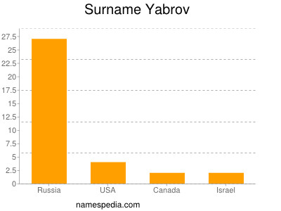 Surname Yabrov