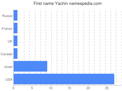 Given name Yachin