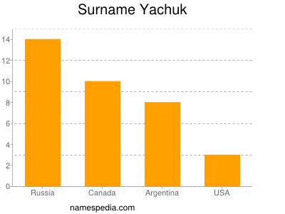 Surname Yachuk