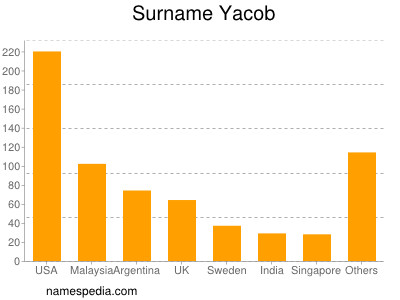 Surname Yacob