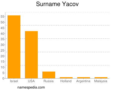 Surname Yacov