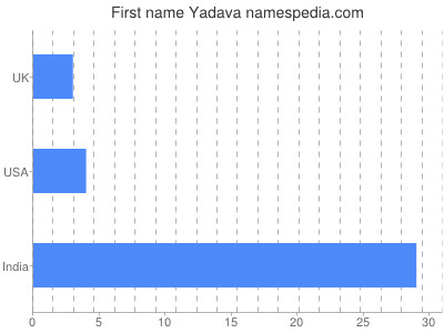 Given name Yadava