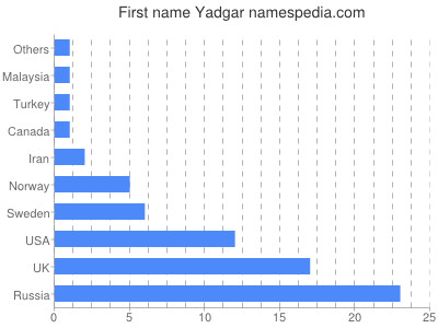 Given name Yadgar