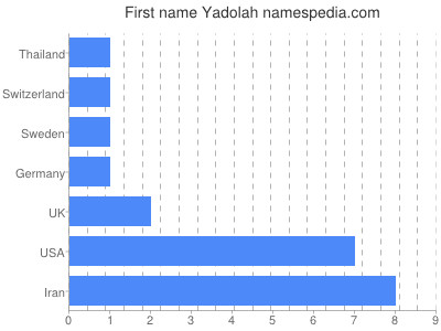 Given name Yadolah