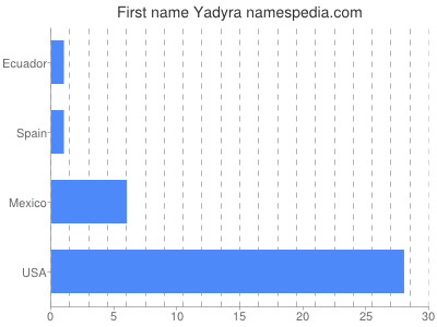 Given name Yadyra