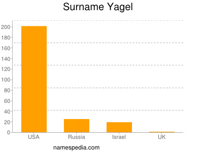 Surname Yagel